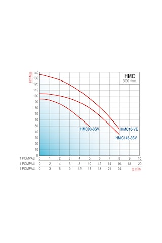 Varan Hmc10x1 Hıd Paslanmaz Tek Pompalı Hidrofor 5 HP / 3.75 kW Trifaze 380 V, 116 Mss, 8 M3/h