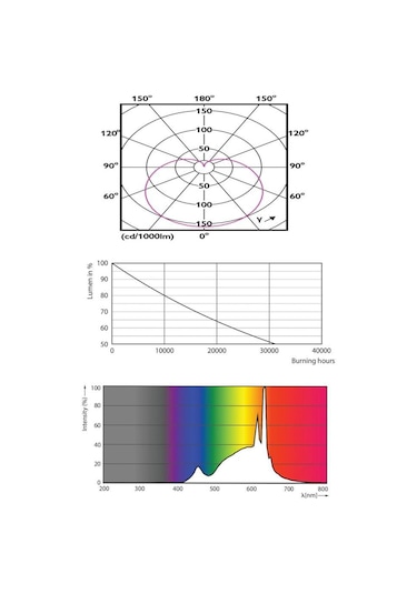 Philips Corepro 10.5W 75W Dim Led Ampul Sarı 2700K E27