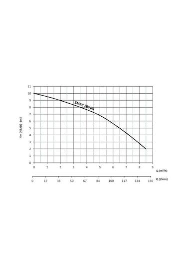 Sumak Smac700 Br Klozet Arkası Foseptik Wc Öğütücülü Bıçaklı Pompa