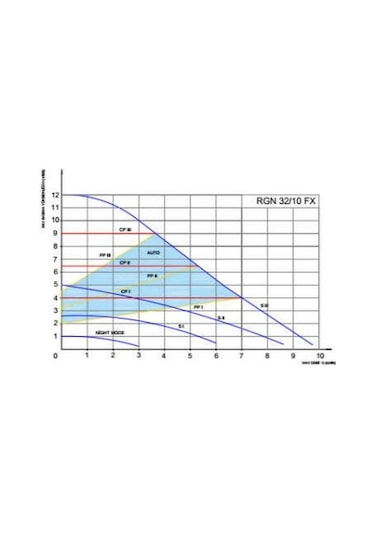 Regen Rgn 32 10 Fx Frekans Konvertörlü Sirkülasyon Pompası