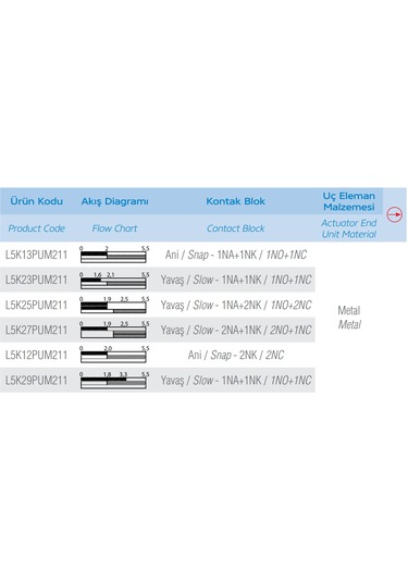 Emas L5k13pum211 ,plastik Gövde Kontak-1a1k Metal Pim Sınır Sivic