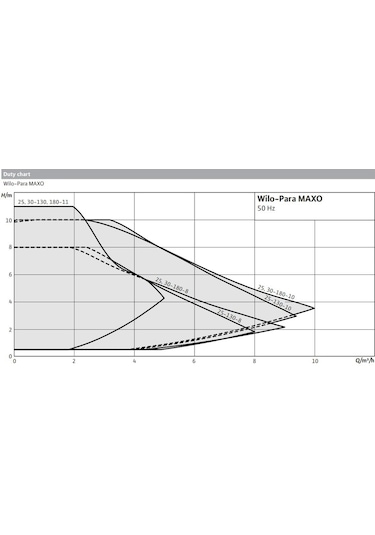 Wilo Para Maxo 25/8 Frekans Kontrolü Pompa