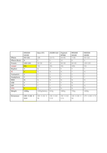 Mooer Ge150 Amfi Modelleme ve Multi Efekt Gitar Pedalı