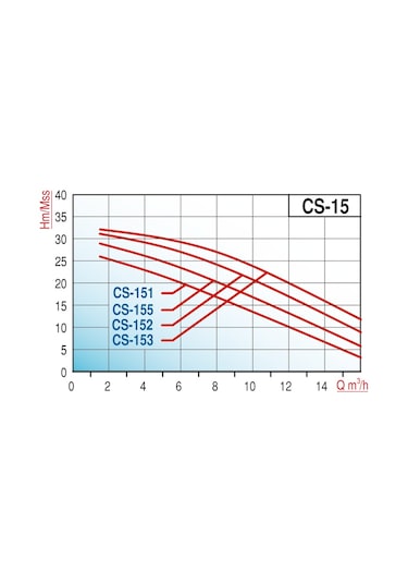 Varan Cs 151 Tek Kademe Monoblok Santrifüj Pompa 1 Hp/ 0.75 Kw, Trifaze 380 V, 26 Mss, 16 M3/h