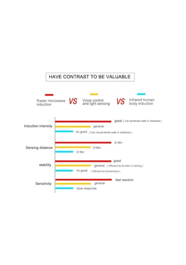 E27 Lampe Led Gece Lambası Hareket Sensörü Ile Ampul Merdiven Koridor Tuvalet Işık 10 Sıcak Beyaz