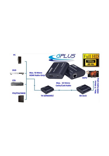 Gplus FHD6014 60 M Full HD HDMI Extender TX RX Cat6 Ethernet Alıcı Verici