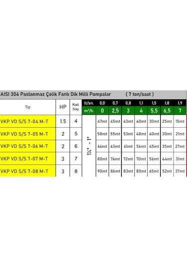Vkp Vd S/s 7-05 M 2 Hp 220v Paslanmaz Çelik Fanlı Kademeli Dikey Milli Pompa