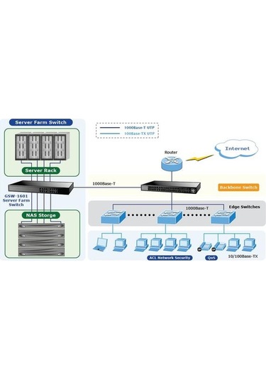 Planet PL-GSW-1601 16 Port 10/100/1000 Mbps Yönetilemeyen Switch