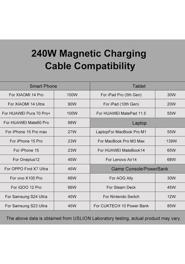 Uslıon Us0203 1.8m Type-c - İp - Type-c - Mikro Dönebilen Konnektör Manyetik Şarj Kablosu 240w Veri Kablosu