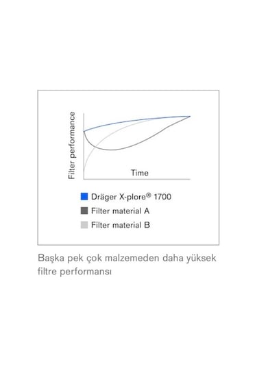 Drager 10Adet 1730V Ffp3 Maske N99 En Yüksek Koruyucu Model