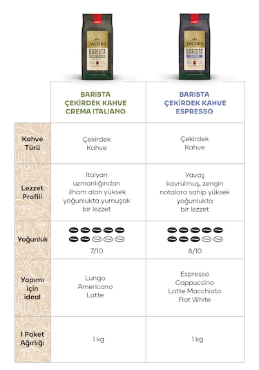 Jacobs Barista Editions Çekirdek Kahve %100 Arabica Espresso 1 KG