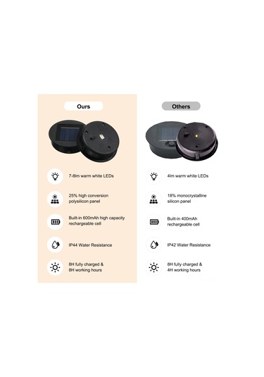 Suofeng Tomshine 80mm Güneş Enerjili Led Fener Seti, Ip44 Su Geçirmez, 600mah Şarj Edilebilir Pil, 8 Saat Çalışma Süresi, 2'li Paket.