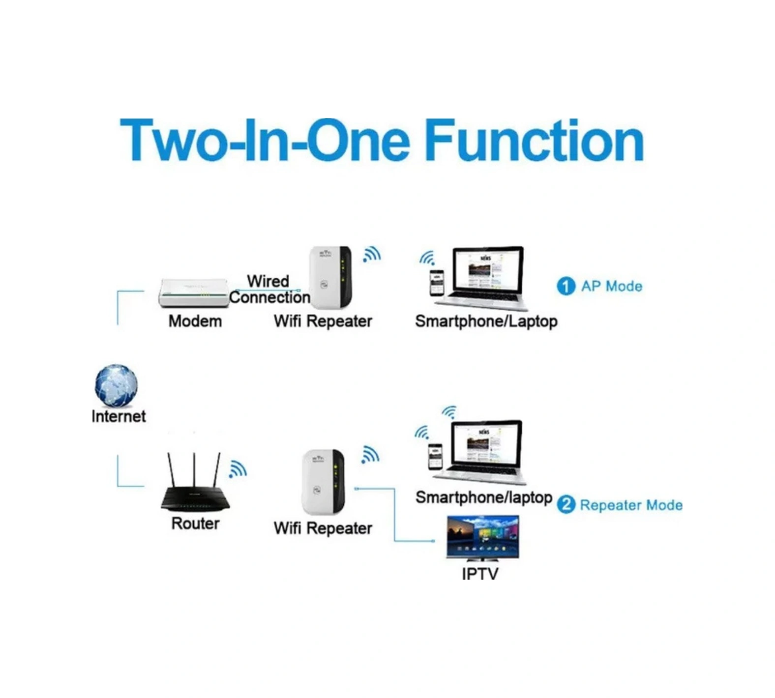 300 Mbps Access Point Wi-fi Repeater Kablosuz Sinyal Güçlendirici