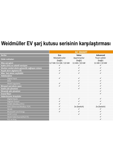 Weidmüller AC Smart Value 11 Kw 16A Soketli Elektrikli Araç Şarj İstasyonu - 2875220000