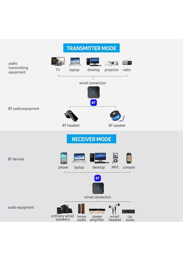 Mufunye Kn319 Bluetooth 4.2 Çift Fonksiyonlu Transmitter/receiver - Kablosuz Ses Dönüştürücü, Ev Sistemleri Ve Telefonlar İçin Taşınabilir Adaptör Siyah