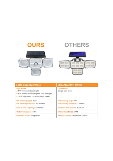 Hangfox Güneş Enerjili 231 Led Duvar Lambası - Pır Hareket Sensörlü, 3 Işık Modu, Uzaktan Kumanda, Ip65 Su Geçirmez, 2400mah Batarya Tekli Diğer