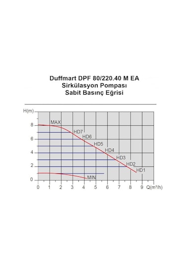 Duffmart Dpf 80 220.40 M Ea Sirkülasyon Pompası