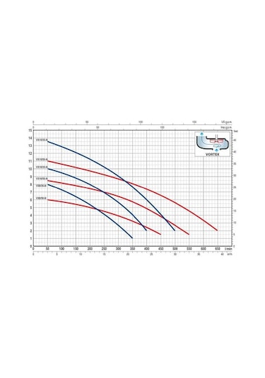 Pedrollo Vxm 8/35-n Flatörlü Paslanmaz Gövdeli Foseptik Dalgıç Pompa
