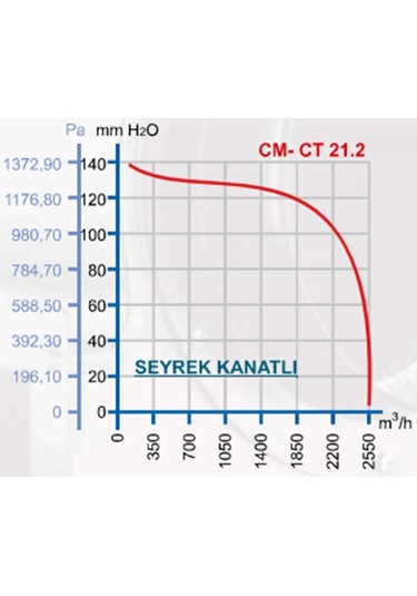 Dündar CT 21.2 1000 W 2500 m3/h 2700 DD 380/400 V Trifaze Salyangoz Radyal Fan