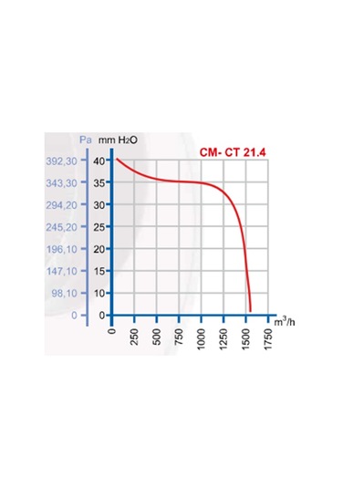 Dündar CT 21.4 440 W 1650 m3/h 1430 DD 380/400 V Trifaze Salyangoz Radyal Fan
