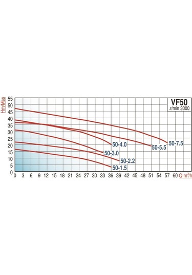 Varan Vf 50-5.5 Parçalayıcı Yarı Açık Çarklı Foseptik Dalgıç Pompa 7.5 Hp / 5.5 Kw, 50mm Çıkış, 380 V