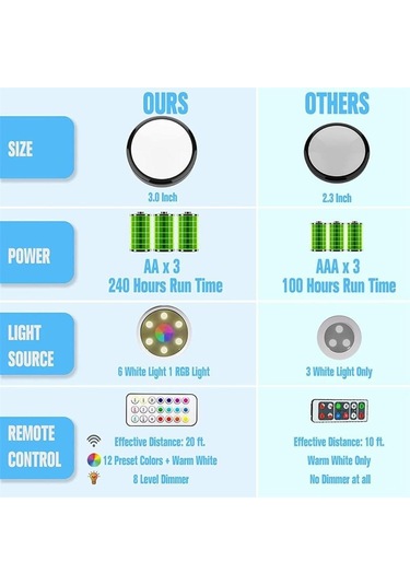 Uzaktan Kumanda Led Puck Işıkları Kısılabilir Rgbw 13 Renk Mutfak Koridor Dolap Dolap Işıkları Dokunmatik Sensör Dekor Gece Lambası 3 Lamba 1 Kontrol