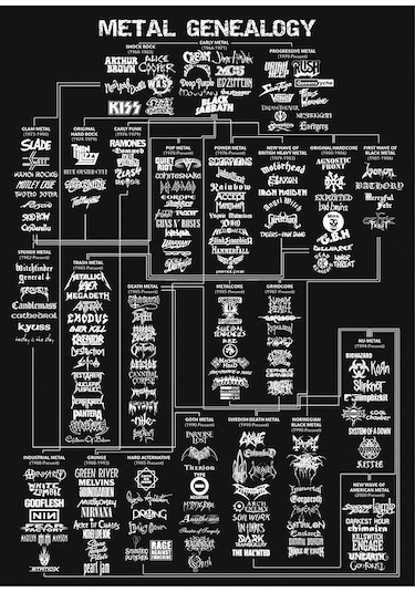 Metal Genealogy Posteri