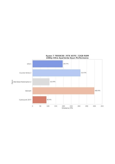 Ramtech CATRE R7-7800X3D 32 GB 1 TB M.2 NVMe SSD 12 GB RTX4070 W11P Masaüstü Oyuncu Bilgisayarı