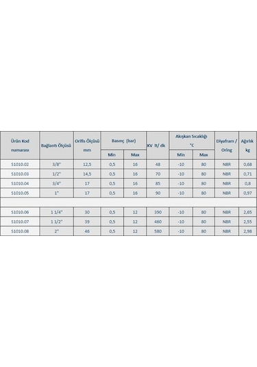 1/2" Normalde Kapalı Solenoid Valf 0,5 - 16 Bar Tork S1010.03.145