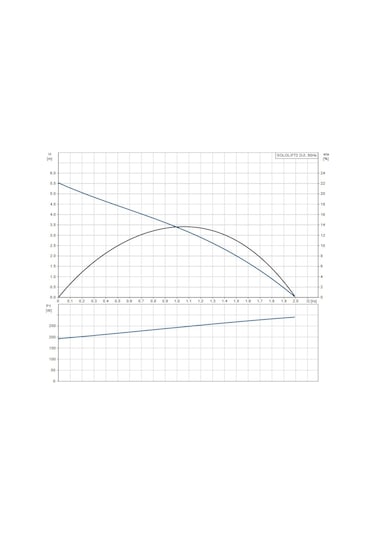 Grundfos Sololıft2 D-2 Atık Su Tahliye Pompası Duş+Lavobo