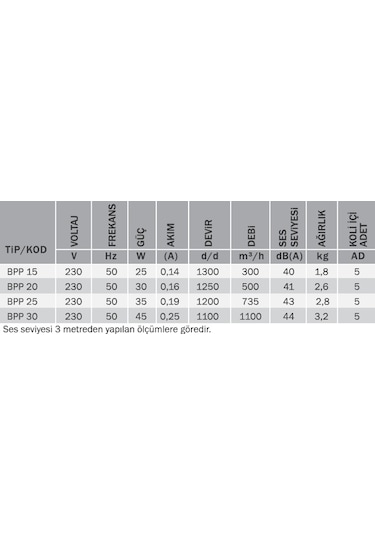 Bvn Bpp 15 300m³/h Çift Yönlü Plastik Aspiratör