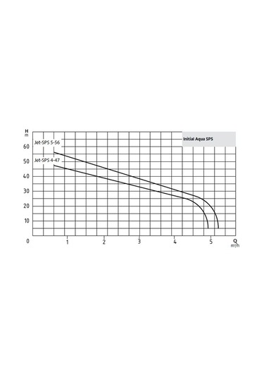2850806 Wilo Initial Aqua Sps 25-5.56 Hidrofor
