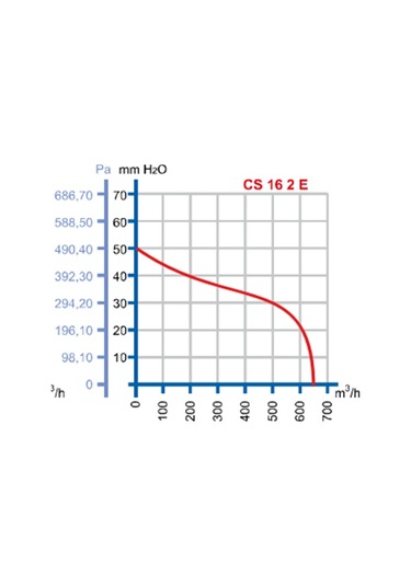 Dündar CS 16.2 230 W 600 m3/h 2625 DD 220/230 V Monofaze Salyangoz Radyal Kalorifer Fanı Aspiratörü