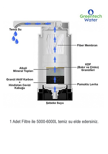 Greentech Water Tezgah Üstü Musluk Ucu Arıtıcı Kartuşu / GW-C07