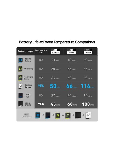 Ranyeek Telesın 1720mah Düşük Sıcaklıkta Çalışır Spor Kamera Bataryası, Gopro Hero 12/11/10/9 Uyumlu, Hızlı Şarjlı, Tekli Paket Beyaz