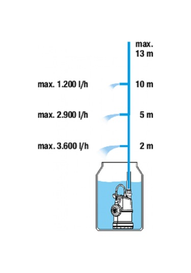 Gardena 1762 Yağmur Suyu Tankı Pompası 4700 1