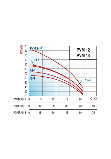 Varan Pvm12-6x1 Hıd Noril Fanlı Tek Pompalı Hidrofor 4 HP / 3 kW Trifaze 380 V, 66 Mss, 20 M3/h