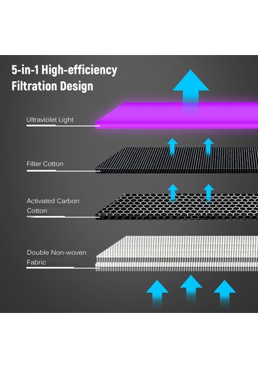 Fosenze Masaüstü Usb Uv-c Hava Temizleyici - Formaldehit, Toz, Sigara Dumanı Giderici - Ofis, Araba, Yatak Odası Kullanıma Uygun Beyaz