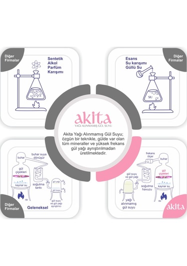 Akita Doğal Yağı Alınmamış Gül Suyu Cam Şişe 200 ML