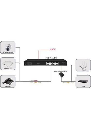 ODS 08ODS-16GP2S-200 16 Port 200 W Full Poe Gigabit 2 x SFP Yönetilemez Switch