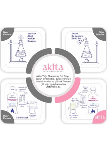 Akita Doğal Yağı Alınmamış Gül Suyu 250 ML
