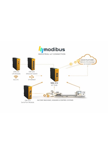 Modibus Cm-214 Sim Kart Modülü
