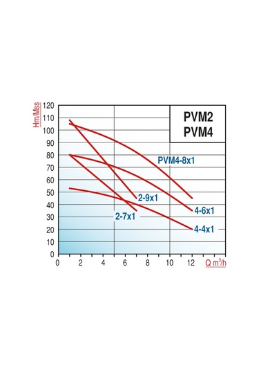 Varan Pvm2-7x1 Hıd Noril Fanlı Tek Pompalı Hidrofor 1.5 HP / 1.1 kW Trifaze 380 V, 80 Mss, 7 M3/h