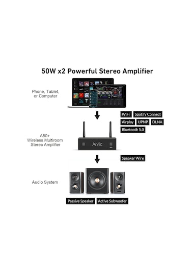 Arylic A50+ 50w X2 Stream Amfi