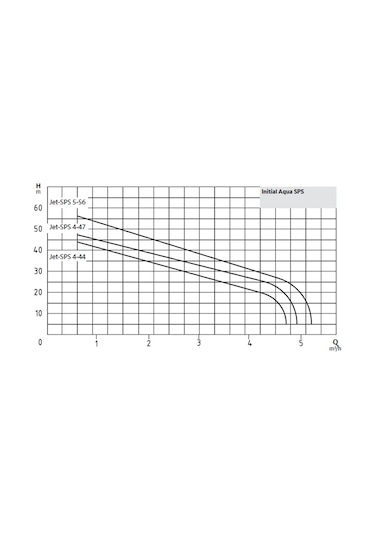 Wilo AQUA SPS 50-5.56 Yatay Tanklı Hidrofor - 2850808