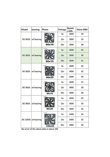 4010 12025 8010 30mm Dc 5v 12v 24v Soğutma Fanı Fırçasız Motor Kasa Sessiz 40mm 50mm 60mm 70mm 80mm 90mm 120mm 3d Baskı İçin 2pın 12025 12v