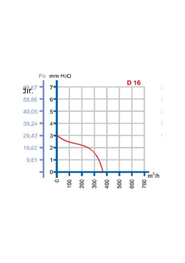 Dündar 17 Cm D 16 45 Watt 350 M3/h 1440 Dd 220/230 Volt Monofaze Ev Duvar Tipi Aksiyal Fan Aspiratör