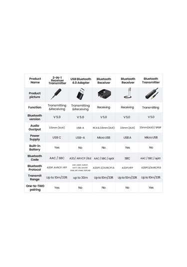 Cbtx Ugreen 2'si 1 Arada Bluetooth 5.0 Verici Alıcı 3.5mm Stereo Aux Adaptörü Kulaklık Tv Araç Ses İçin