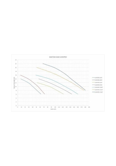 Santem-dab Europro 350t, 3hp-2,2kw Trifaze Havuz Pompası