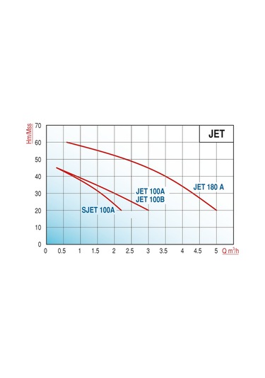 Varan Jet-200a Hıd/24 L Tanklı Jet Pompalı Hidrofor 2 HP / 1.5 kW Monofaze 220 V, 35-50 Mss